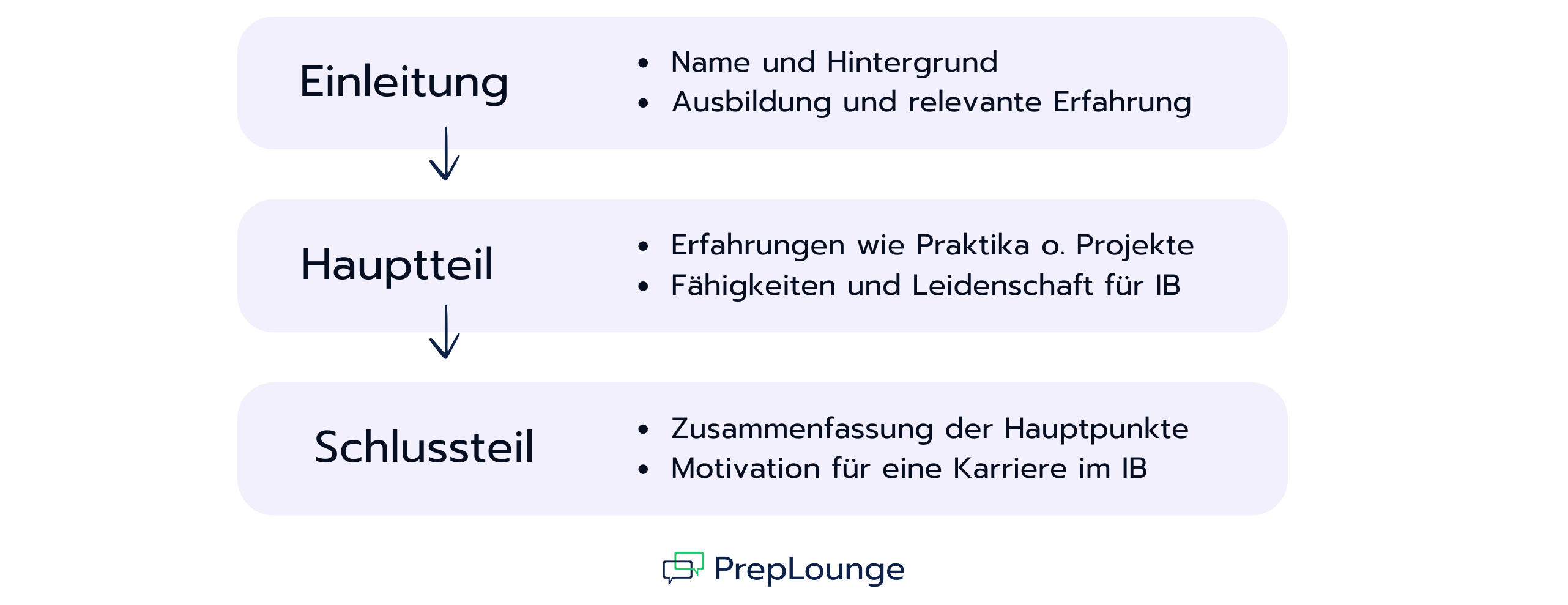 Grafik mit Aufbau von persönlichen Geschichten im Interview in drei Schritten: Einleitung mit Name, Hintergrund und Ausbildung; Hauptteil mit Erfahrungen, Praktika, Projekten und Fähigkeiten; Schlussteil mit Zusammenfassung und Motivation für eine Karriere im Investment Banking. Pfeile zeigen den Ablauf.