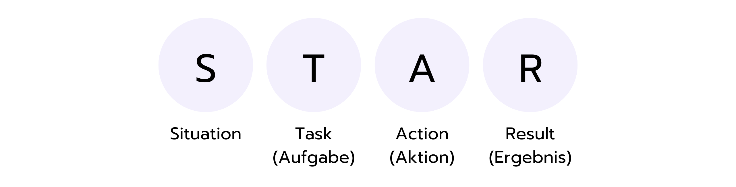 Grafik zur STAR-Methode für Interviews: Vier violette Kreise mit Buchstaben S, T, A, R. Darunter die Begriffe: Situation, Task (Aufgabe), Action (Aktion), Result (Ergebnis).