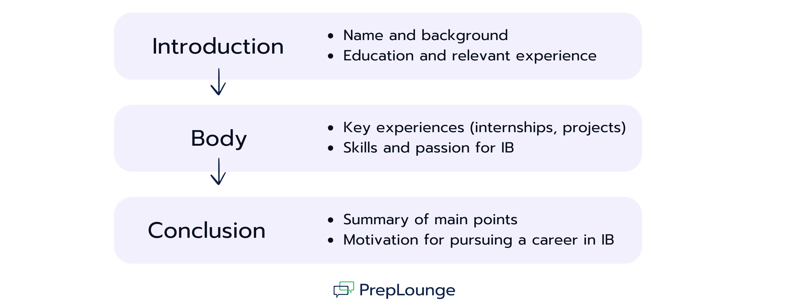 Graphic showing the structure of a personal story in IB interviews: Introduction with name, background, and education; Body with key experiences, internships, projects, and passion for IB; Conclusion with summary and motivation for pursuing a career in IB. Arrows connect each section.