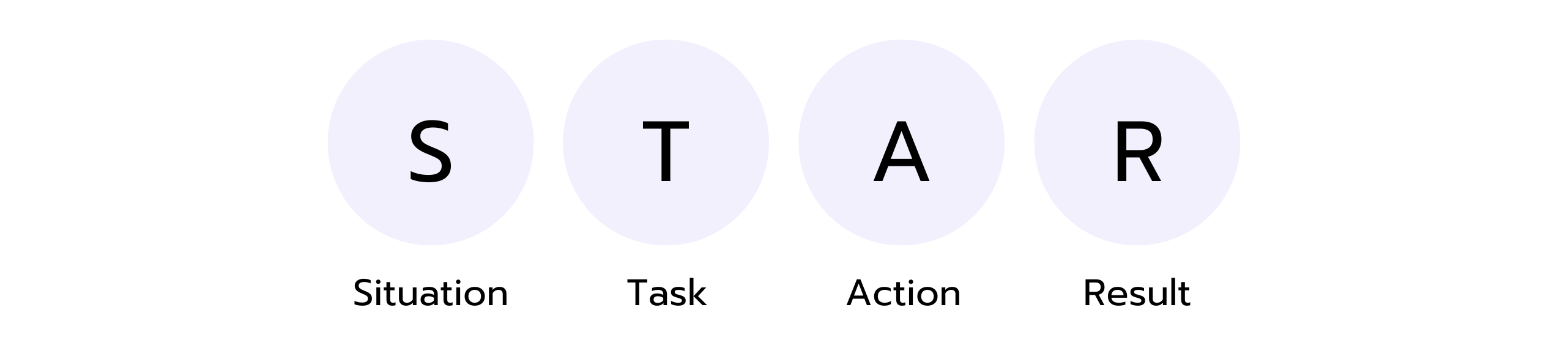 Graphic explaining the STAR method for interviews: four purple circles with bold letters S, T, A, R. Below are the terms: Situation, Task, Action, Result.