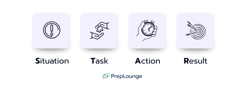 Visual of the STAR method showing the steps Situation, Task, Action, and Result.