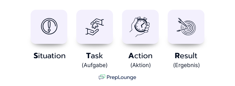 Visualisierung der STAR-Methode mit den Schritten Situation, Aufgabe, Aktion und Ergebnis.