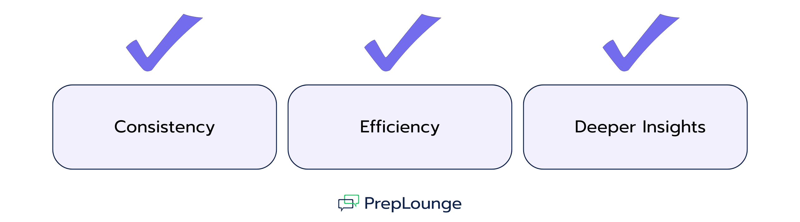 Three checkmarked boxes with the terms Consistency, Efficiency, and Deeper Insights – the main reasons why investment banks use HireVue.