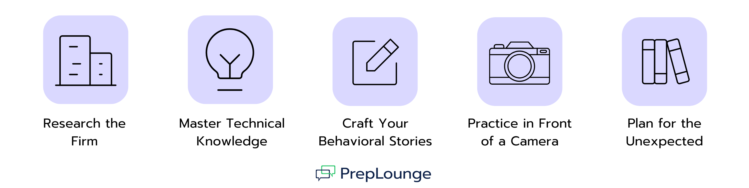 Five icons with text: Research the Firm, Master Technical Knowledge, Craft Your Behavioral Stories, Practice in Front of a Camera, and Plan for the Unexpected – key tips to succeed in a HireVue interview.
