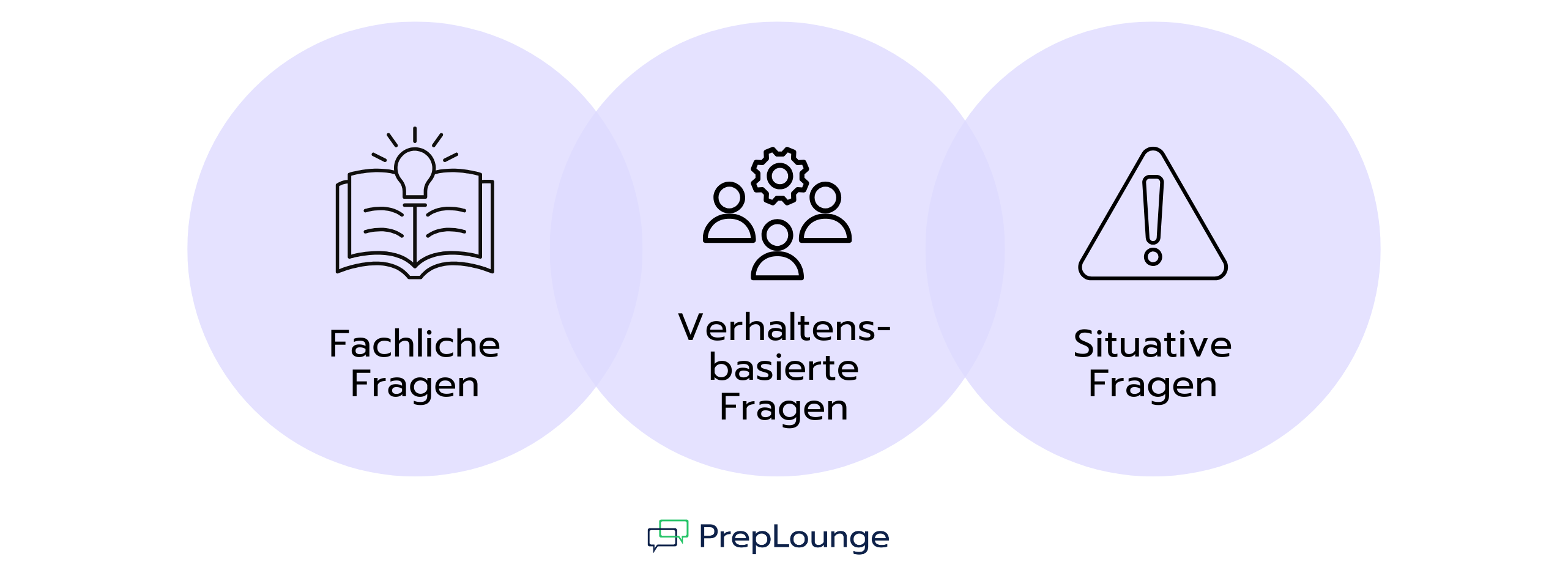 Drei überlappende Kreise mit Symbolen für Fachwissen, Teamarbeit und Warnsignal. Darin die Kategorien Fachliche Fragen, Verhaltensbasierte Fragen und Situative Fragen – typische Fragearten im HireVue-Interview.