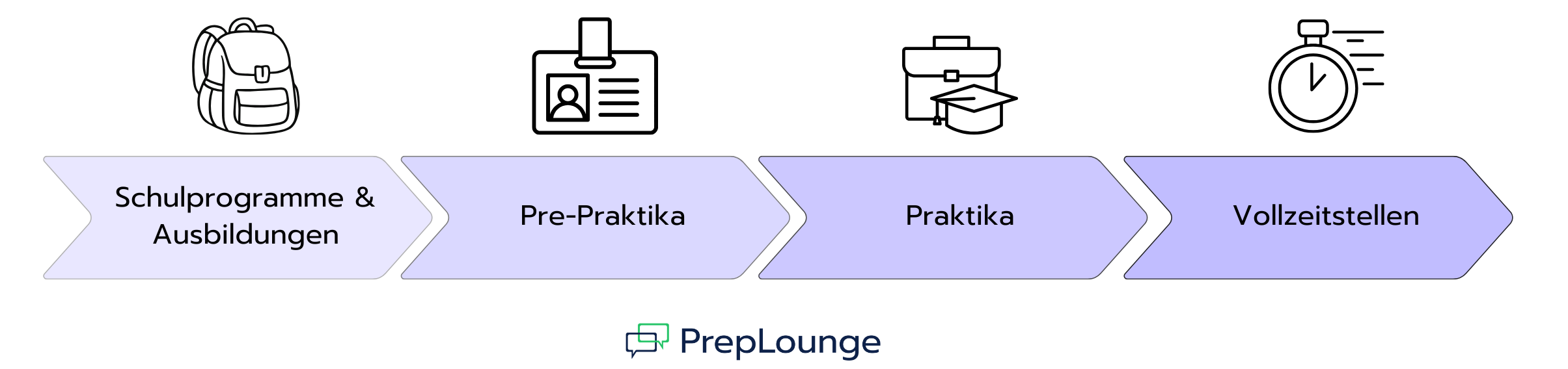 Wie läuft der Bewerbungsprozess bei JPMorgan Chase ab?