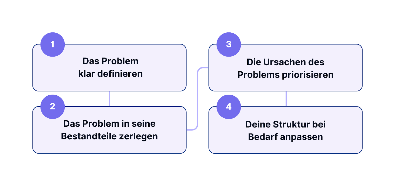 Das Bild zeigt 4 Schritte, die beschreiben, wie du eine gute Struktur in Case-Interviews aufbaust.