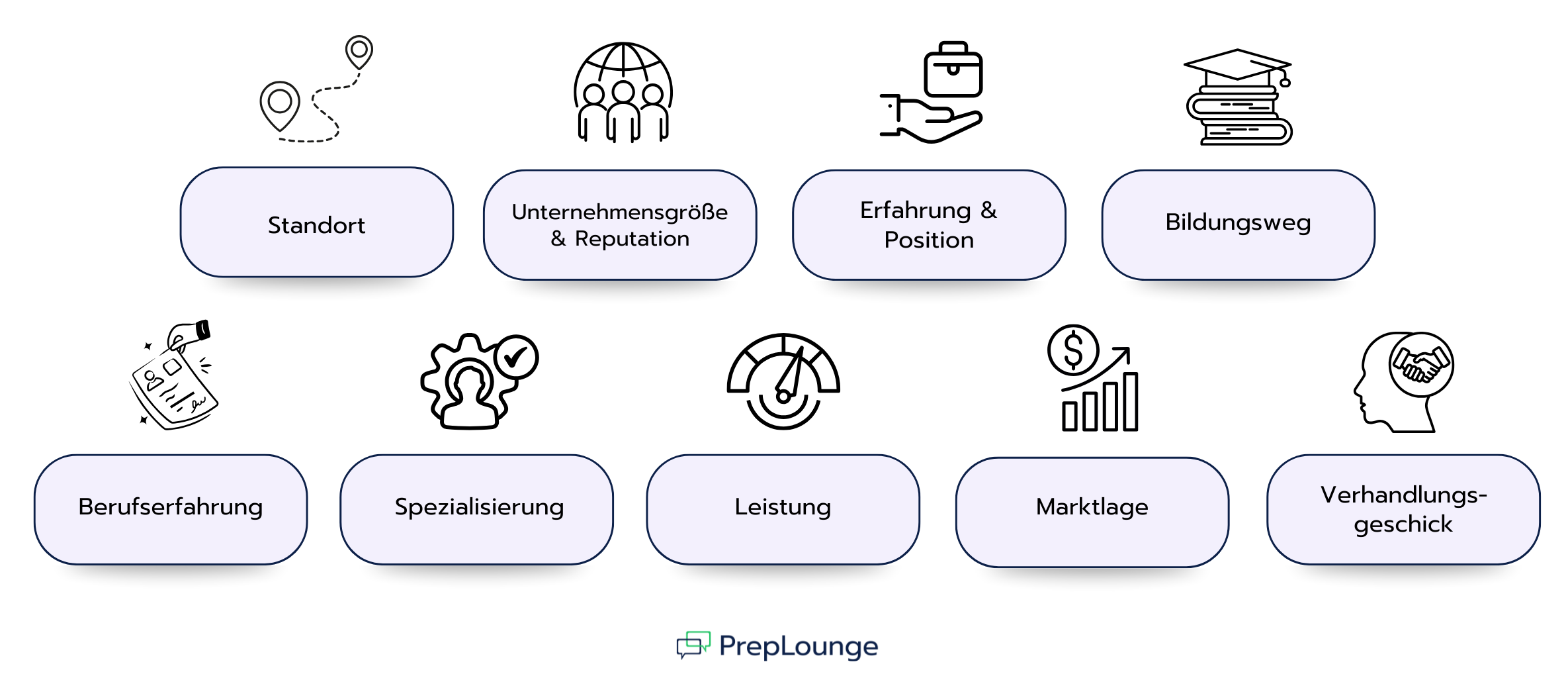 Welche Faktoren beeinflussen dein Gehalt im Investment Banking?