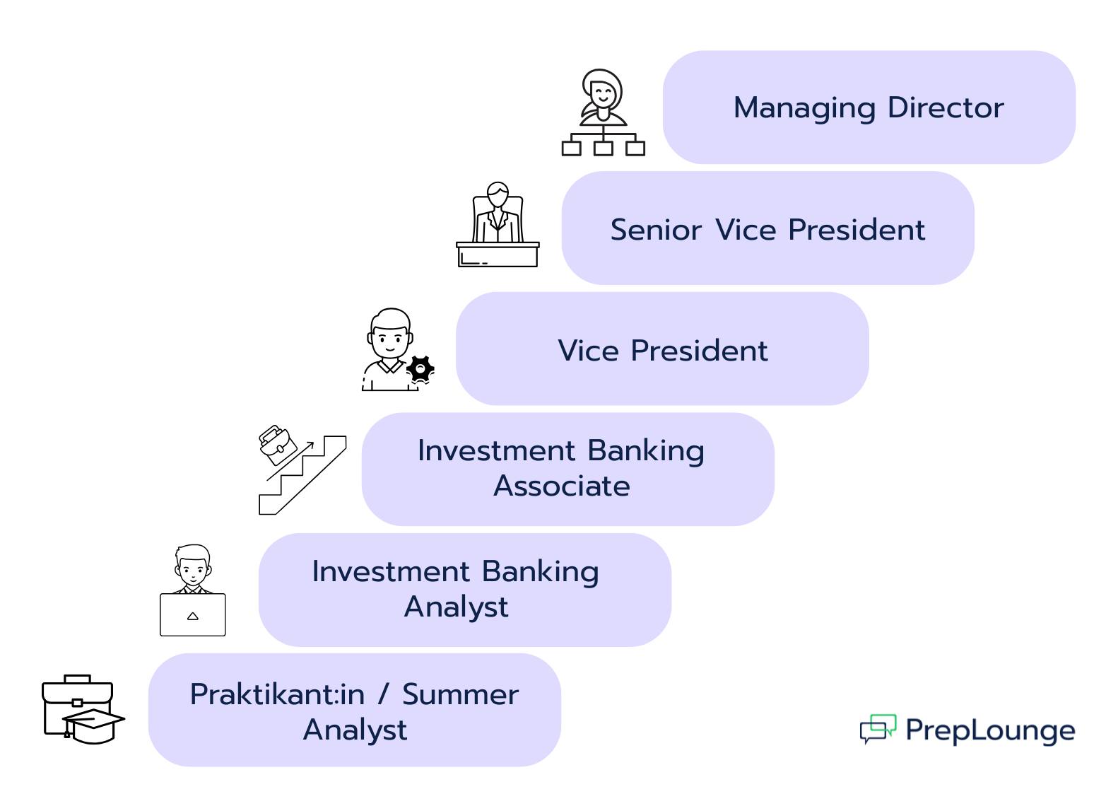 Wie entwickeln sich Gehälter im Investment Banking mit der Erfahrung?