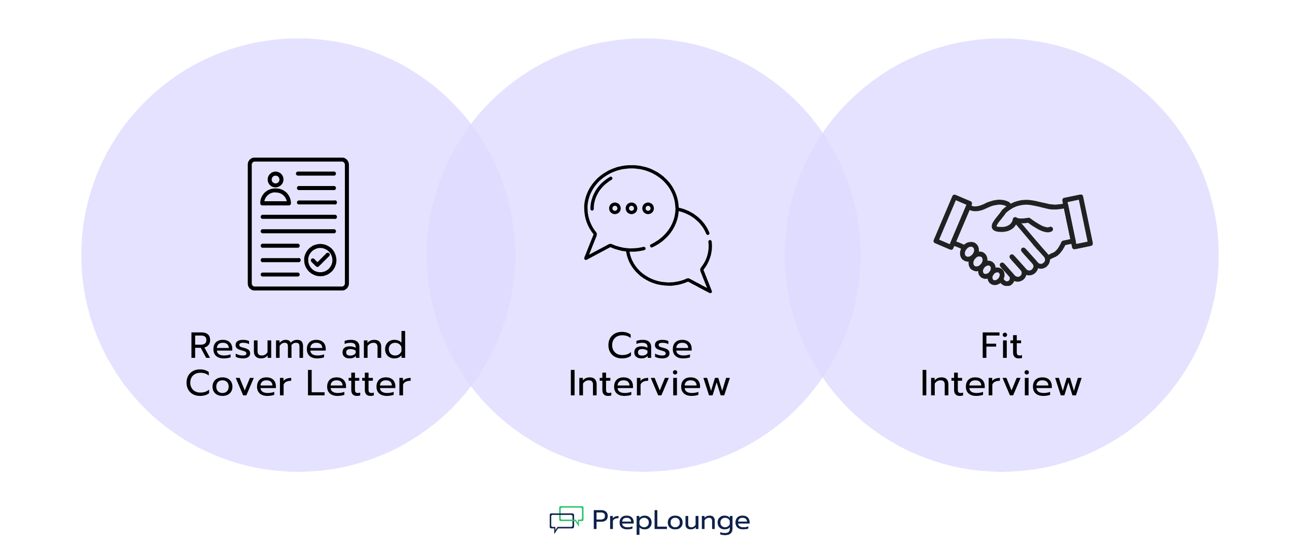 Three overlapping circles showing stages of the consulting application process: Resume and Cover Letter with a document icon, Case Interview with a speech bubble icon, and Fit Interview with a handshake icon.