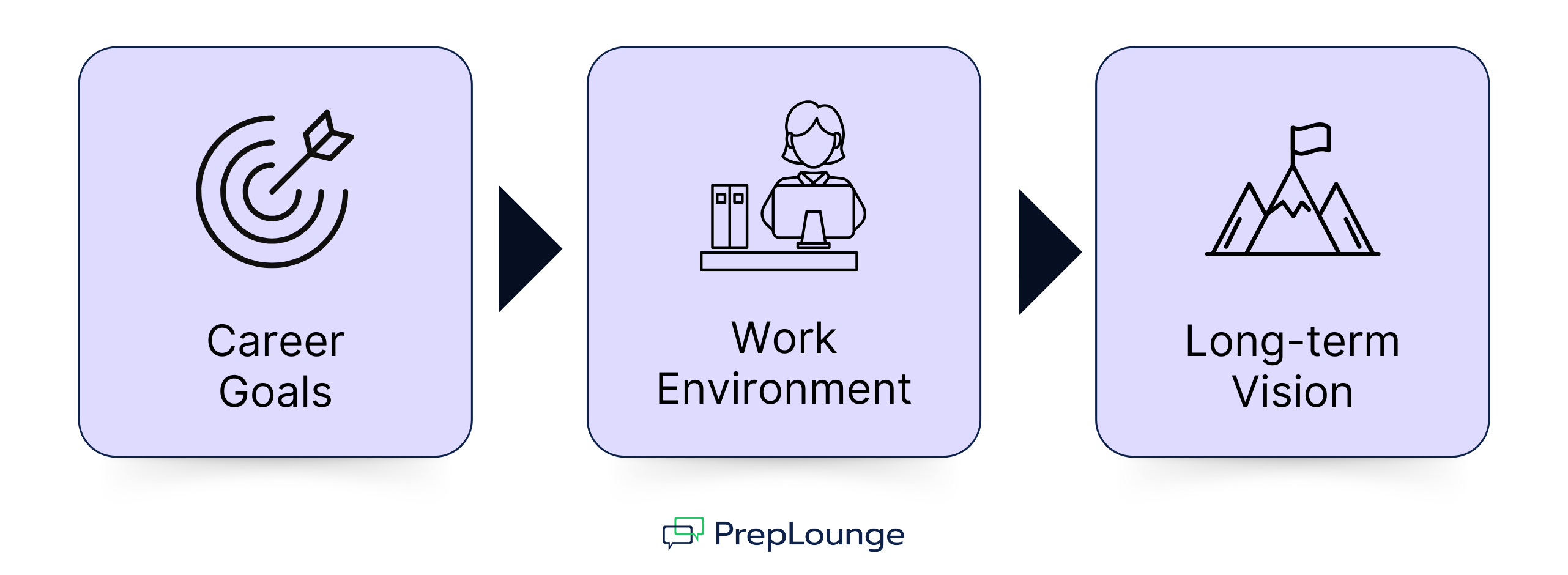 Three connected boxes showing factors for choosing a consulting firm: Career Goals with a dartboard icon, Work Environment with a person at a desk icon, and Long-term Vision with a mountain and flag icon.