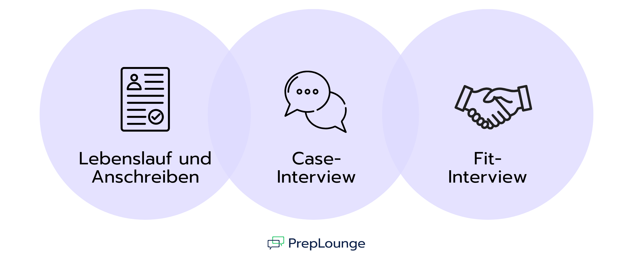 Grafik mit drei überlappenden Kreisen zum Bewerbungsprozess im Consulting: Lebenslauf und Anschreiben mit Dokument-Icon, Case-Interview mit Sprechblasen-Icon und Fit-Interview mit Handschlag-Icon.