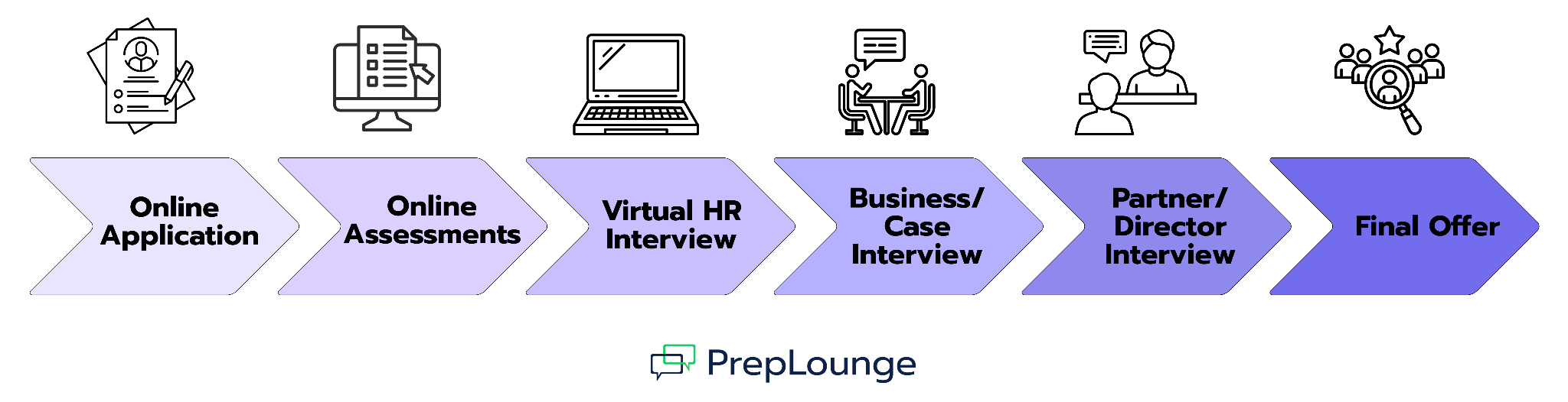 The PwC Application Process