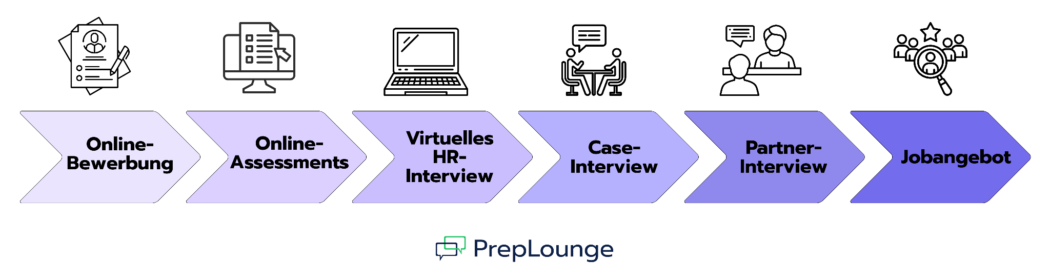 Der Bewerbungsprozess bei PwC