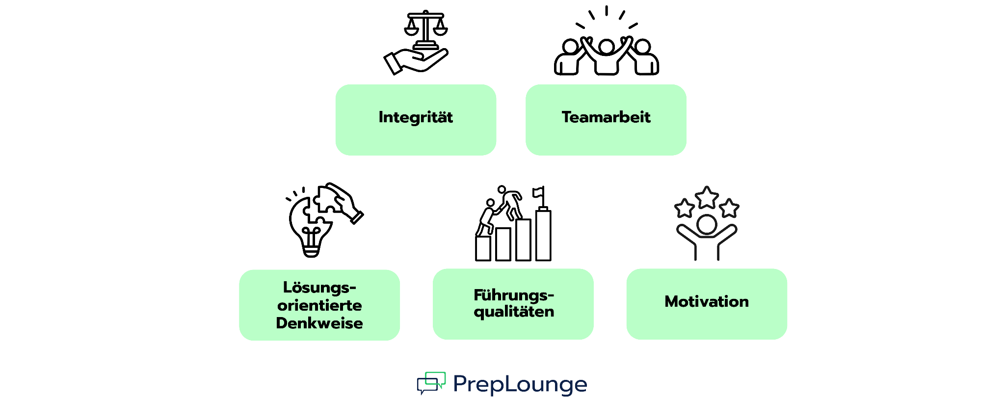 Eigenschaften die PwC sucht