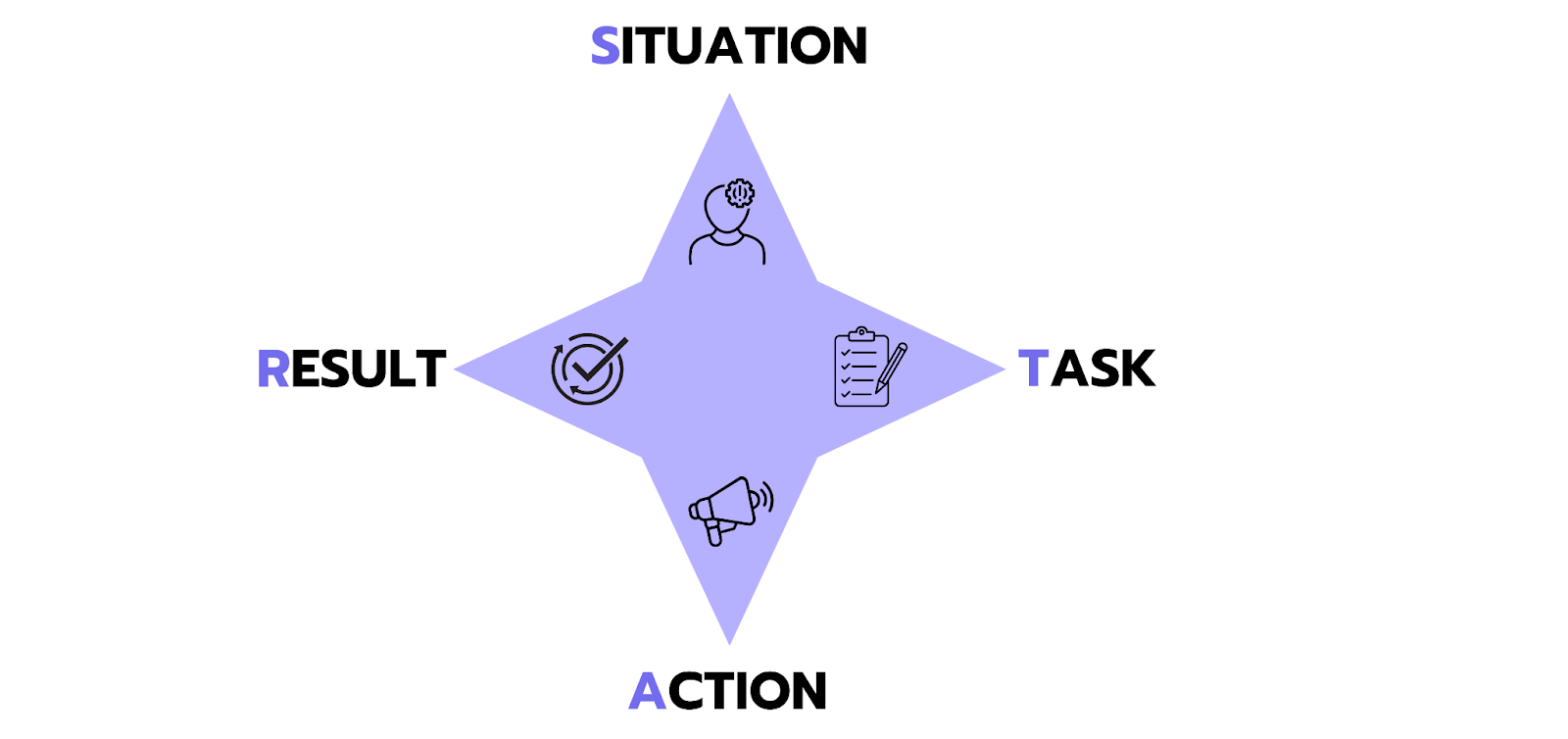 The STAR method with four key elements: Situation, Task, Action, and Result.