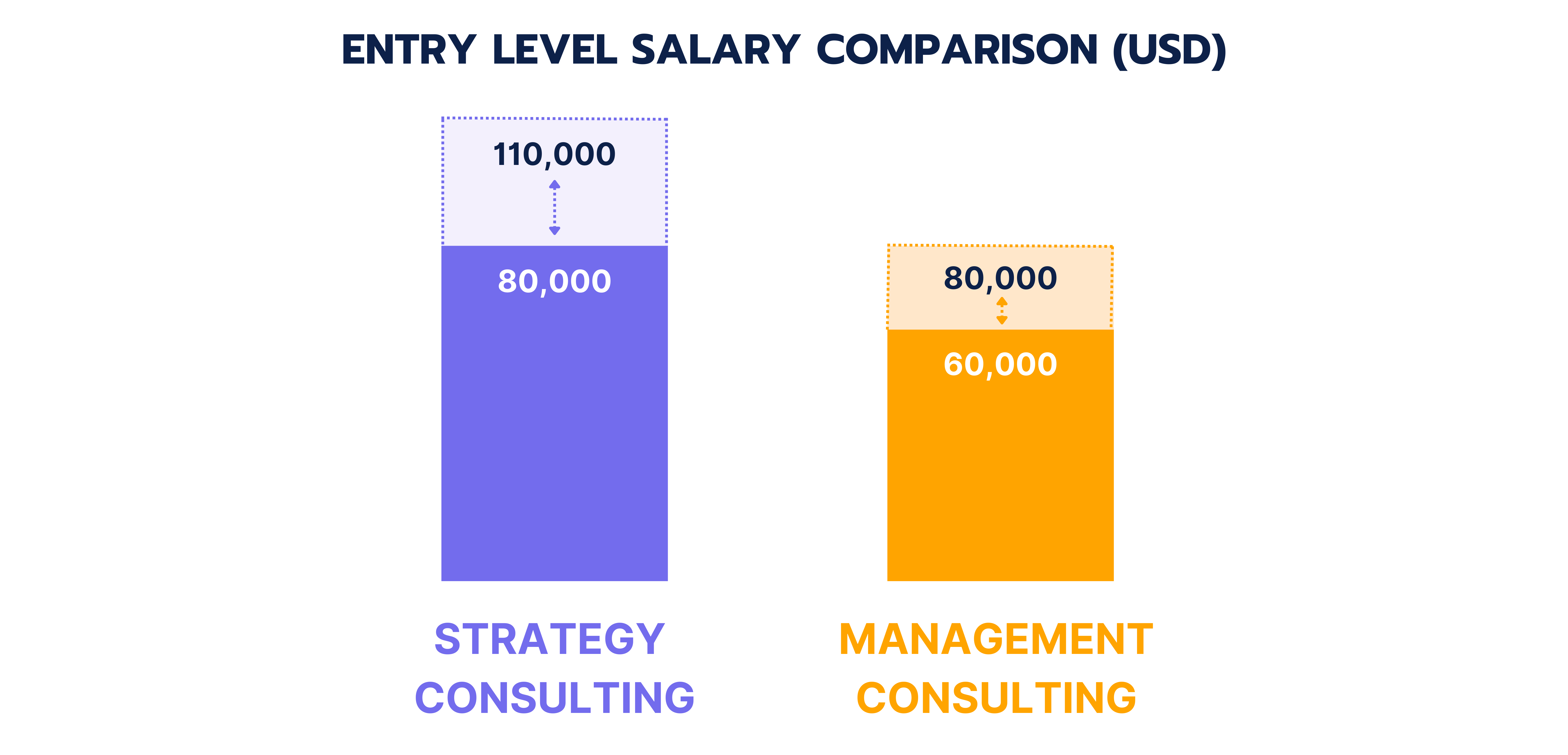 Salary comparison management vs strategy consulting