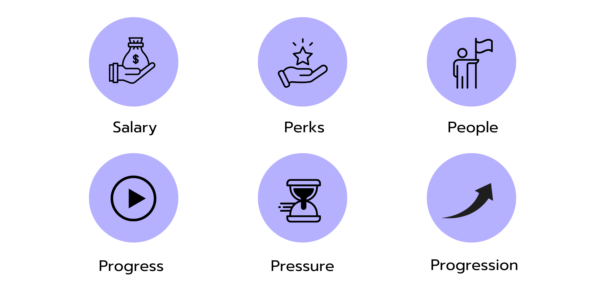 Graphic showing six reasons why a career in consulting is attractive: salary, perks, people, progress, pressure, and progression.