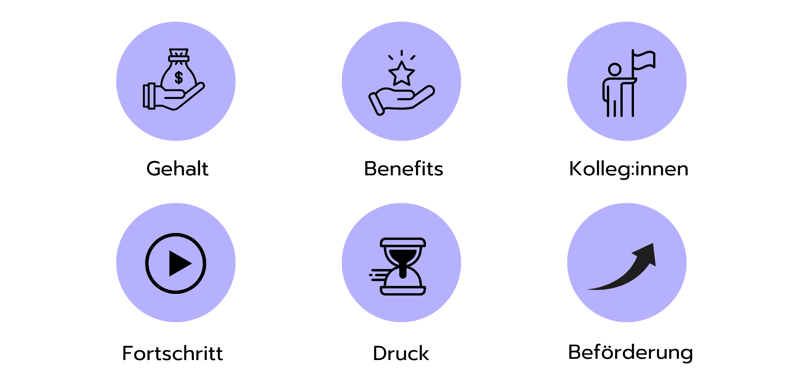 Grafik mit sechs Gründen, warum eine Karriere in der Unternehmensberatung attraktiv ist: Gehalt, Benefits, Kolleg:innen, Fortschritt, Druck und Beförderung.