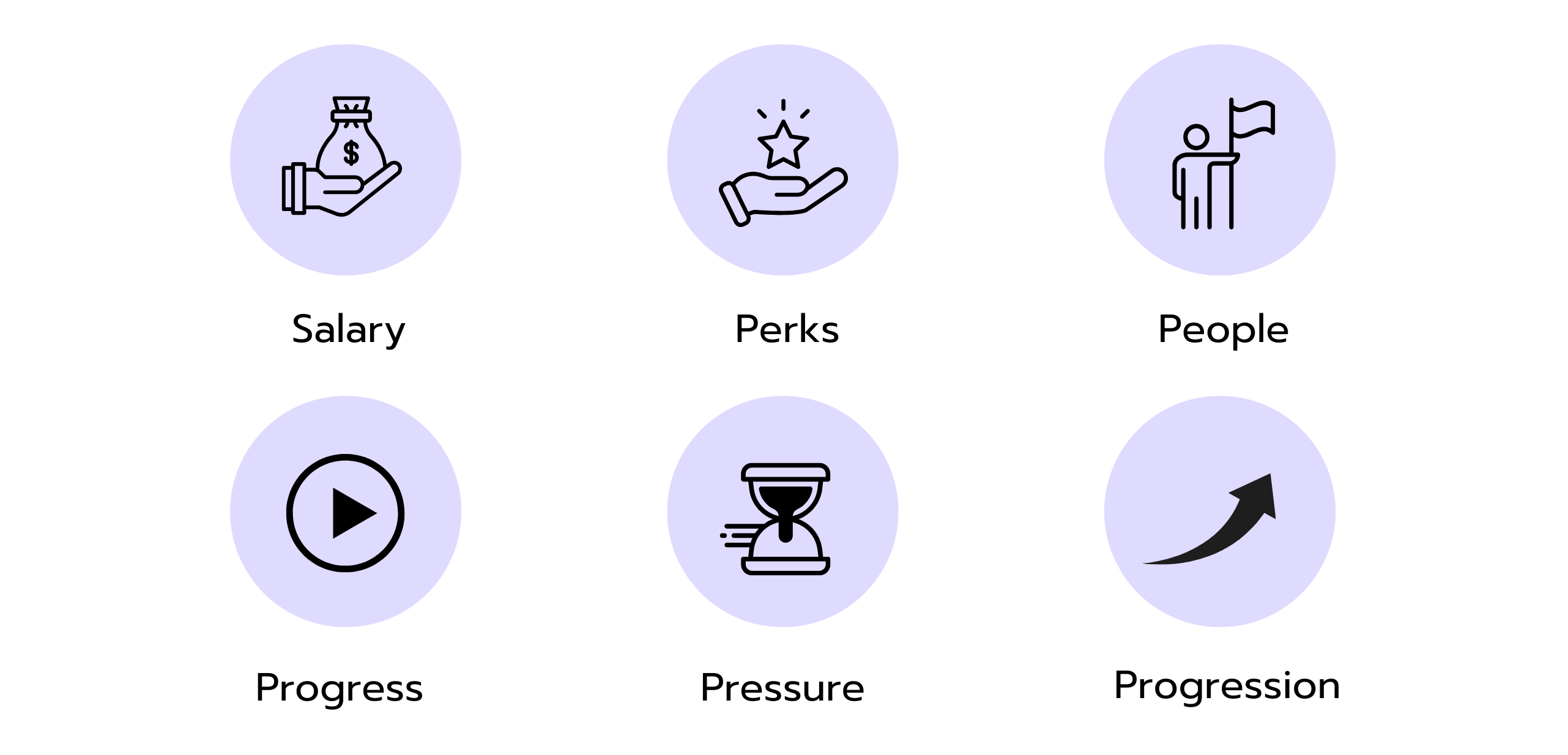 Graphic showing six reasons why a career in consulting is attractive: salary, perks, people, progress, pressure, and progression.