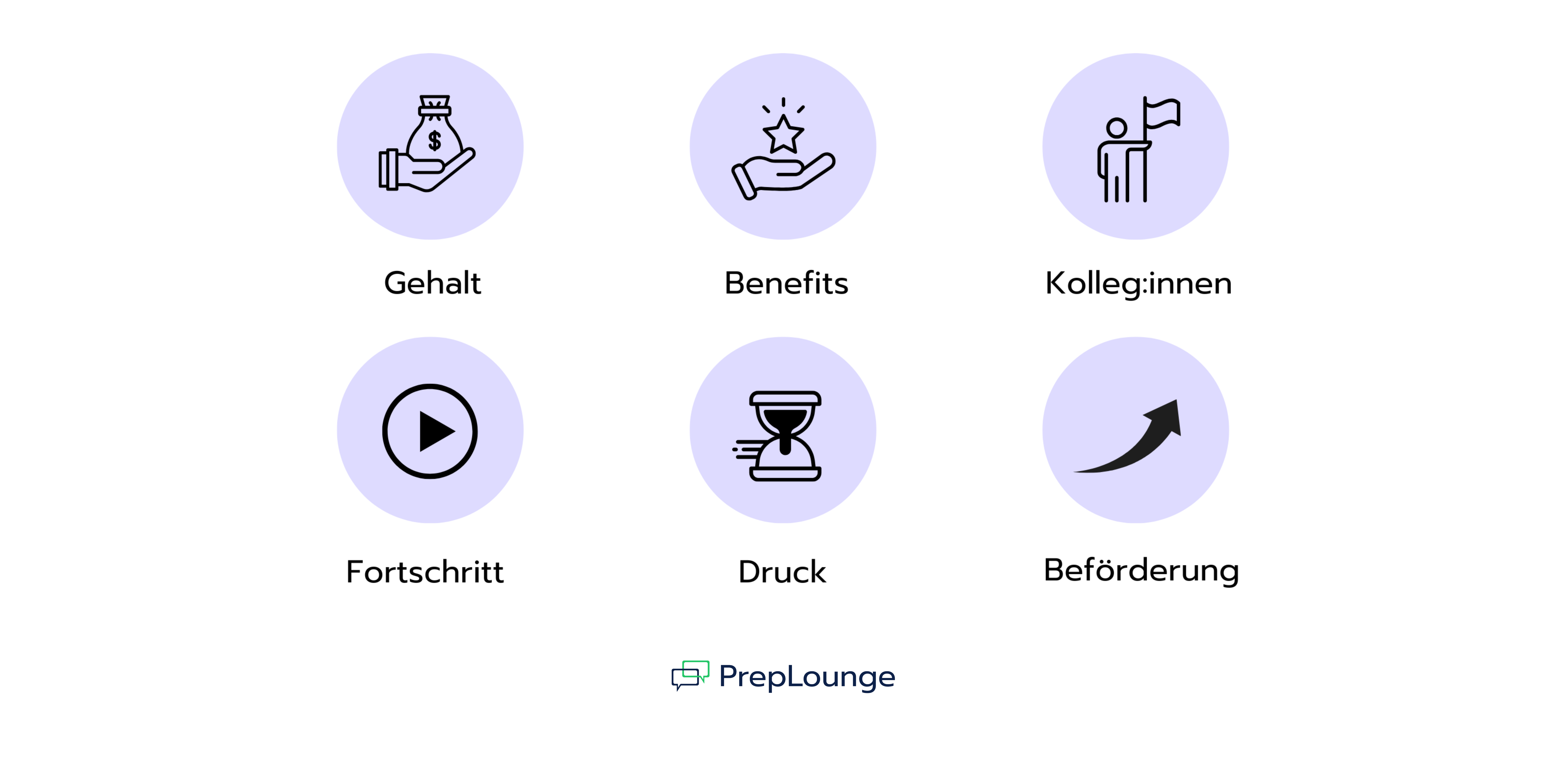 Grafik mit sechs Gründen, warum eine Karriere in der Unternehmensberatung attraktiv ist: Gehalt, Benefits, Kolleg:innen, Fortschritt, Druck und Beförderung.