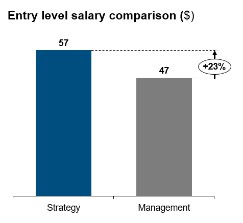 Salary comparison management vs strategy