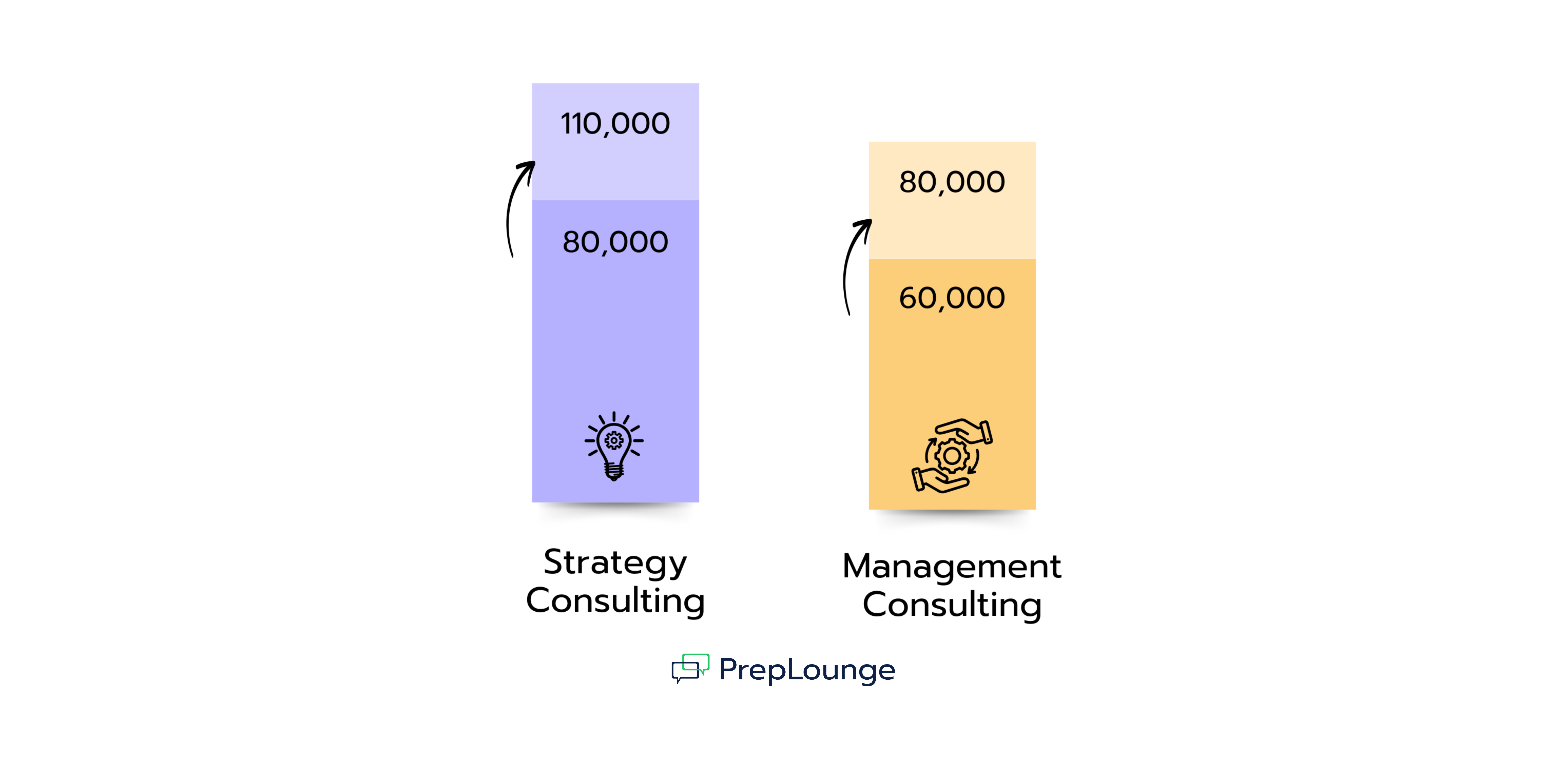 The difference in salaries strategy vs management consulting