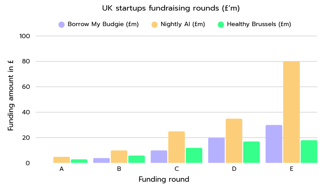 Diagram with UK startup fundraising rounds