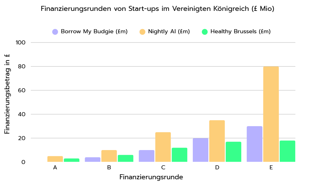 Diagramm mit den Finanzierungsrunden dreier Startups im Vereinigten Königreich