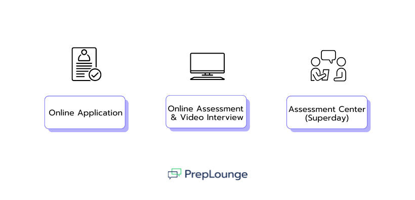 The recruitingprocess in 3 steps: online application, online assessment and Superday