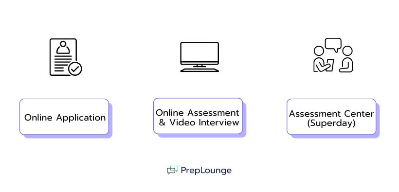 The recruitingprocess in 3 steps: online application, online assessment and Superday