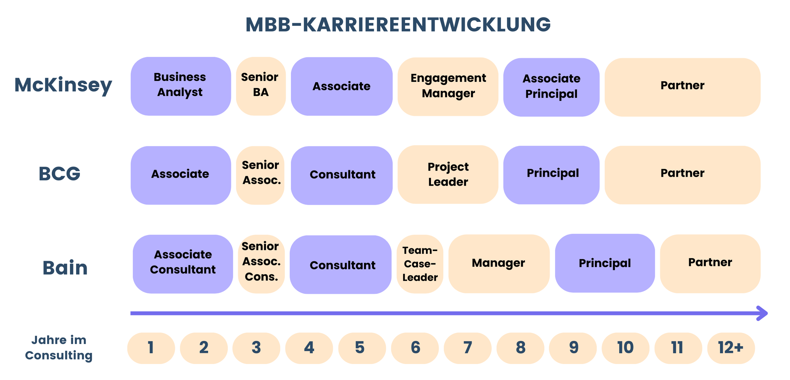 Infografik zur MBB-Karriereentwicklung: Vergleich der Karrierestufen bei McKinsey, BCG und Bain, von Einstieg (Business Analyst/Associate Consultant) über mittlere Positionen (Consultant, Project Leader, Manager, Principal) bis zur Partner-Ebene. Zeitachse unten zeigt Jahre 1 bis 12+ im Consulting.