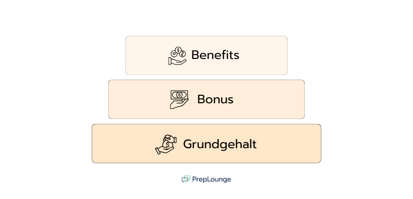 Infografik zu Gehaltsbestandteilen: Vorteile, Bonus und Grundgehalt