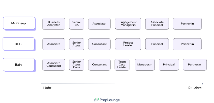 How Do Consulting Salaries Differ by Career Level