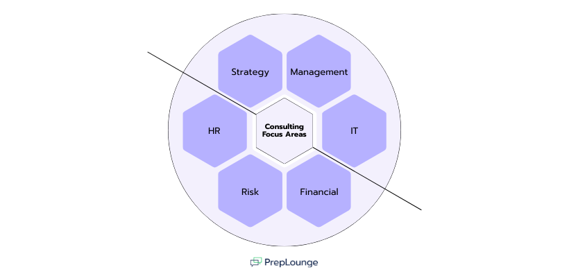 Graphic on consulting focus areas: Strategy, Management, IT, Financial, Risk, and HR, shown in a circular diagram with hexagonal fields.