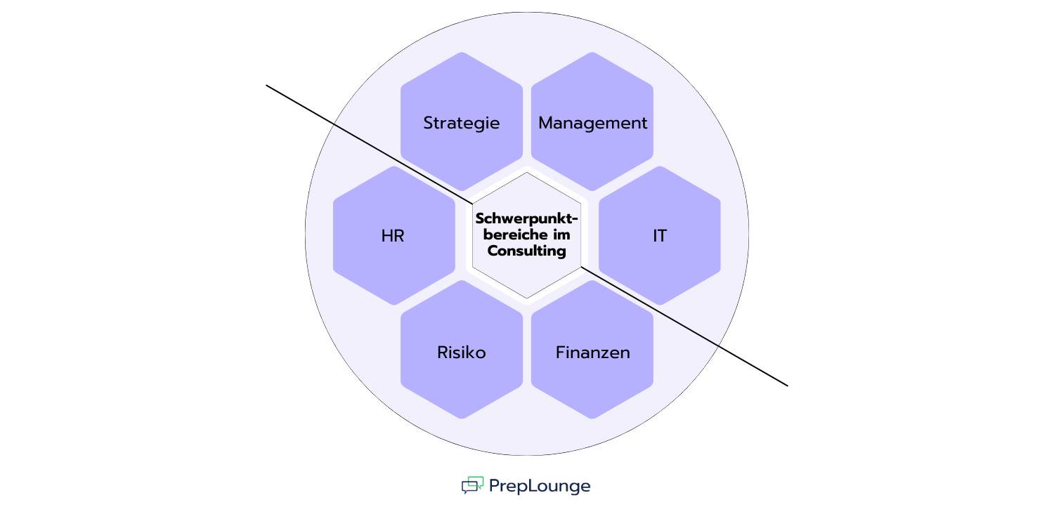 Grafik zu Schwerpunktbereichen im Consulting