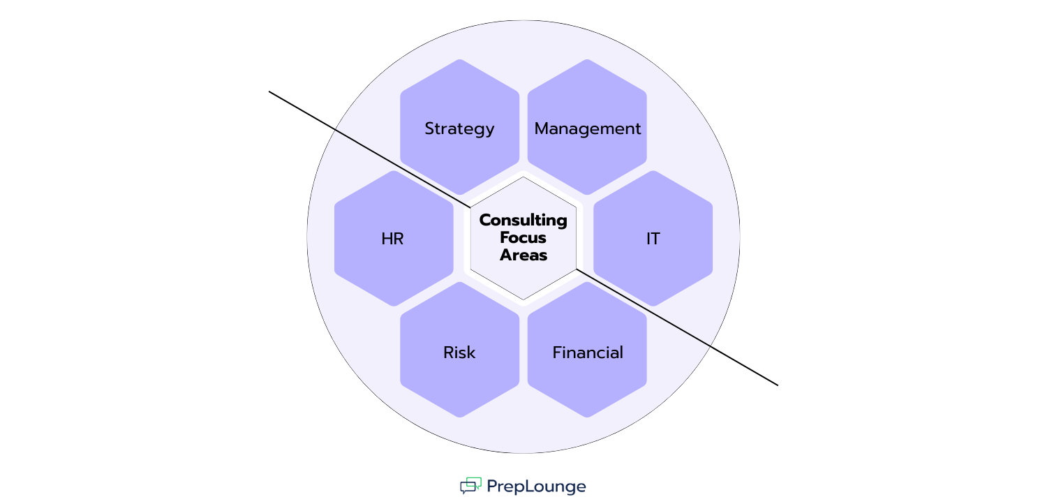 Graphic on consulting focus areas: Strategy, Management, IT, Financial, Risk, and HR, shown in a circular diagram with hexagonal fields.