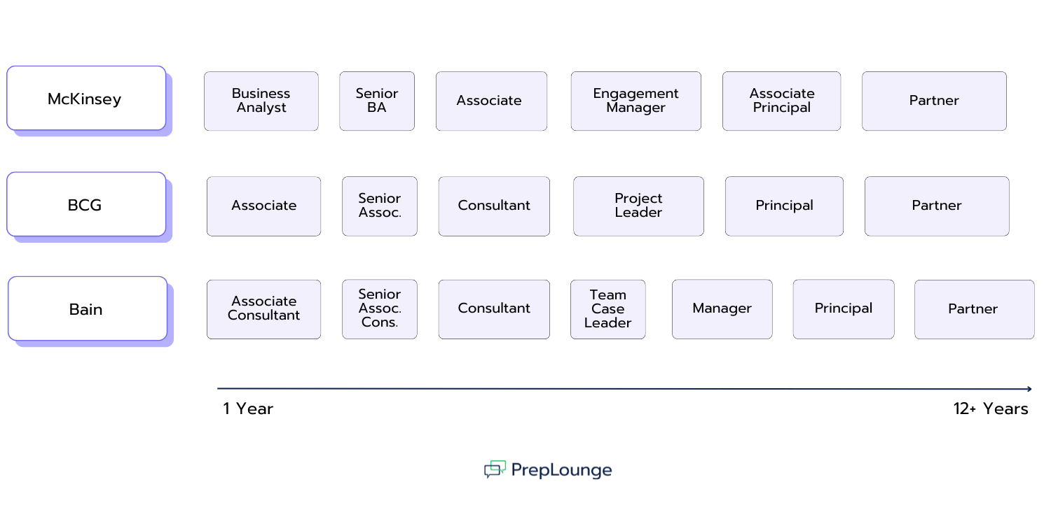 How Do Consulting Salaries Differ by Career Level