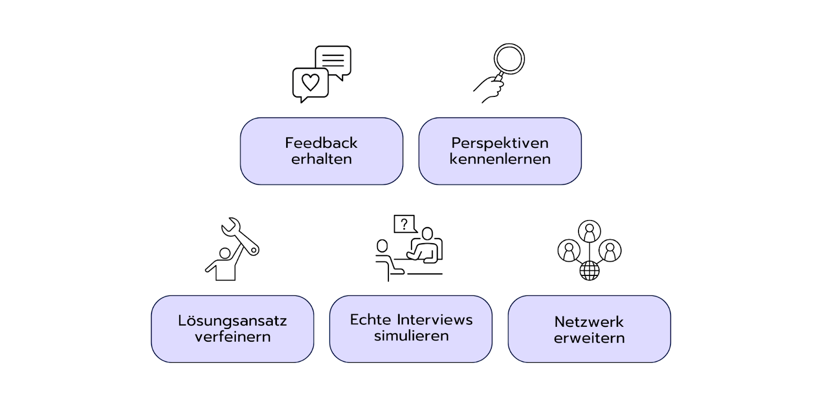 Fünf Vorteile, die dir Mock-Interviews bringen