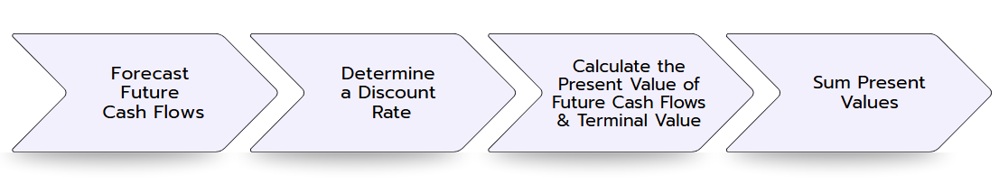 The four primary steps in the DCF