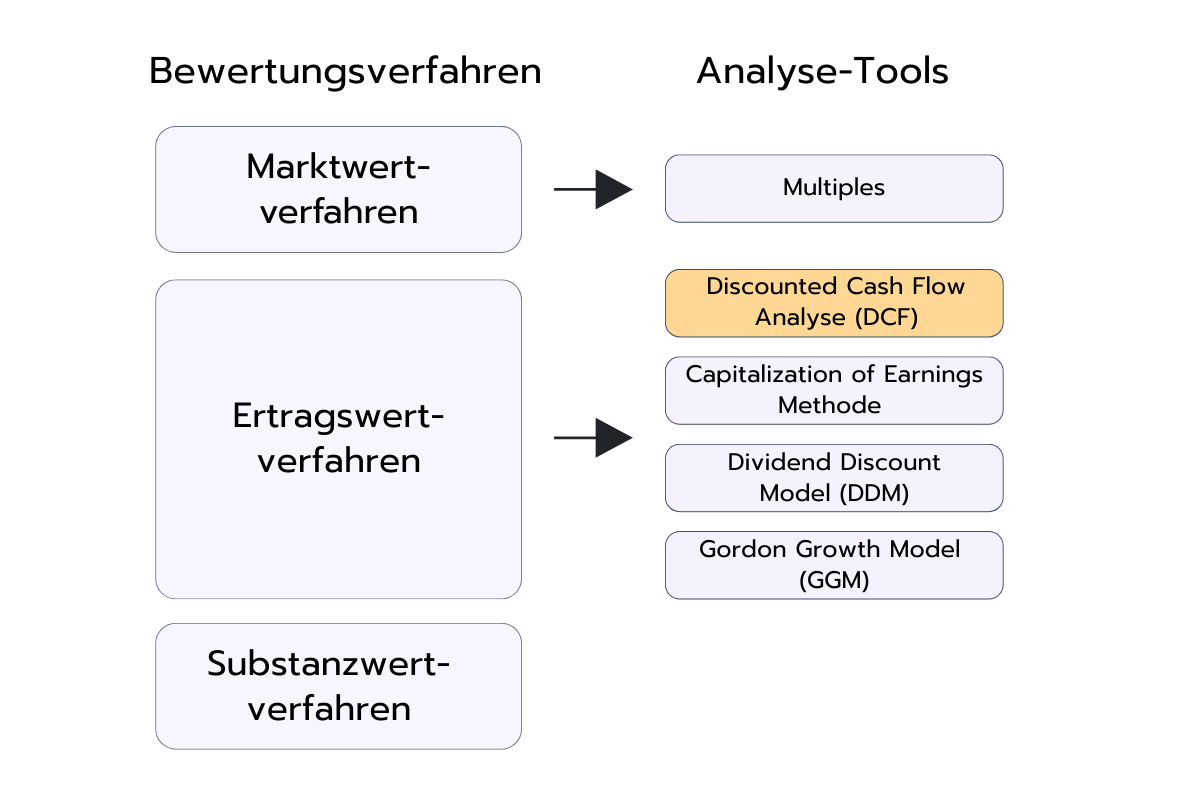 Diagramm mit Bewertungsverfahren und zugehörigen Analyse-Tools. Das Marktwertverfahren führt zu Multiples. Das Ertragswertverfahren umfasst Discounted Cash Flow (DCF), Capitalization of Earnings, Dividend Discount Model (DDM) und Gordon Growth Model (GGM). Das Substanzwertverfahren ist aufgeführt, aber ohne konkretes Tool.