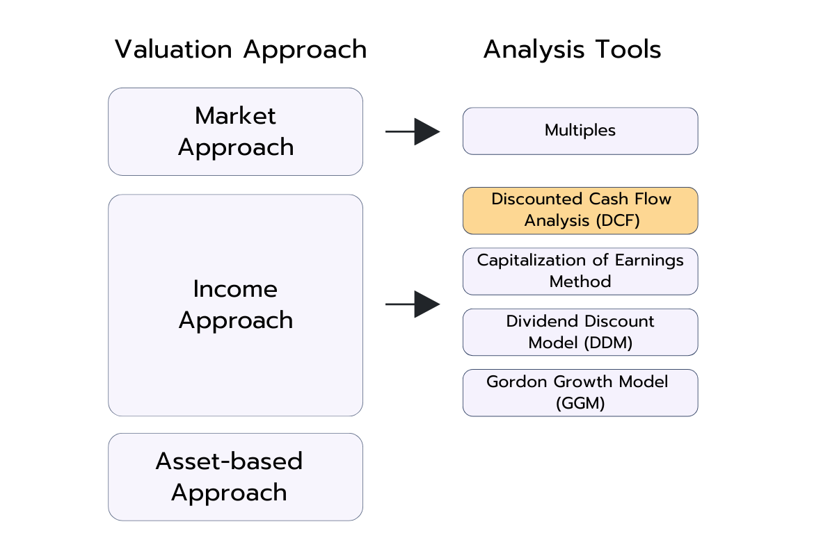 Diagram showing valuation approaches and related analysis tools. Market-based approach links to Multiples. Income-based approach links to Discounted Cash Flow (DCF), Capitalization of Earnings, Dividend Discount Model (DDM), and Gordon Growth Model (GGM). Asset-based approach is listed but not linked to a specific tool.