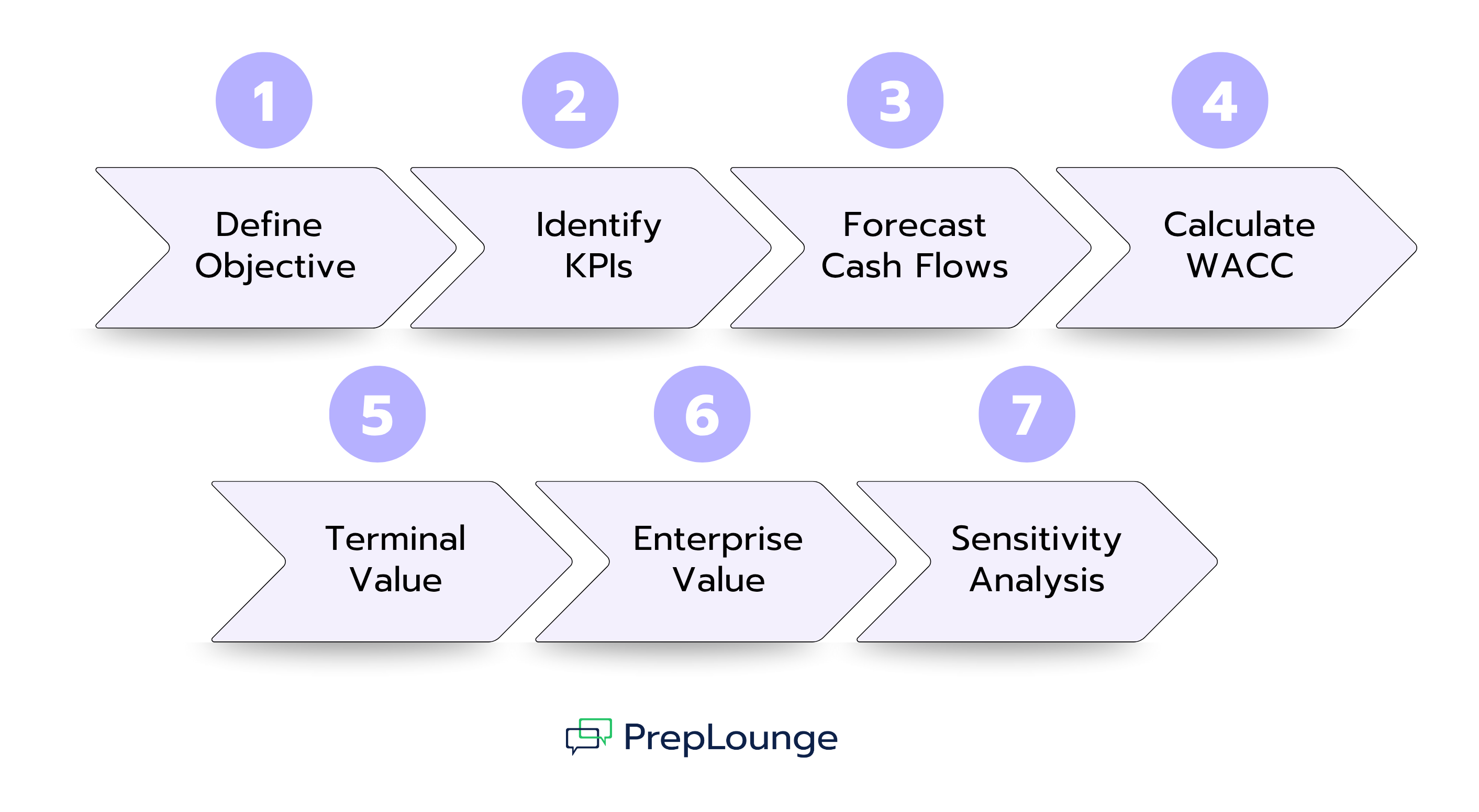 How Does the DCF Method Work?