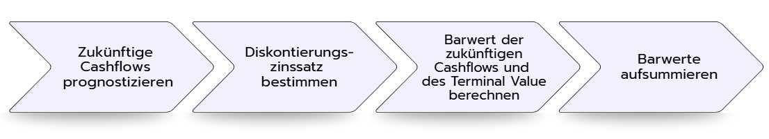 Die vier Schritte der DCF-Methode