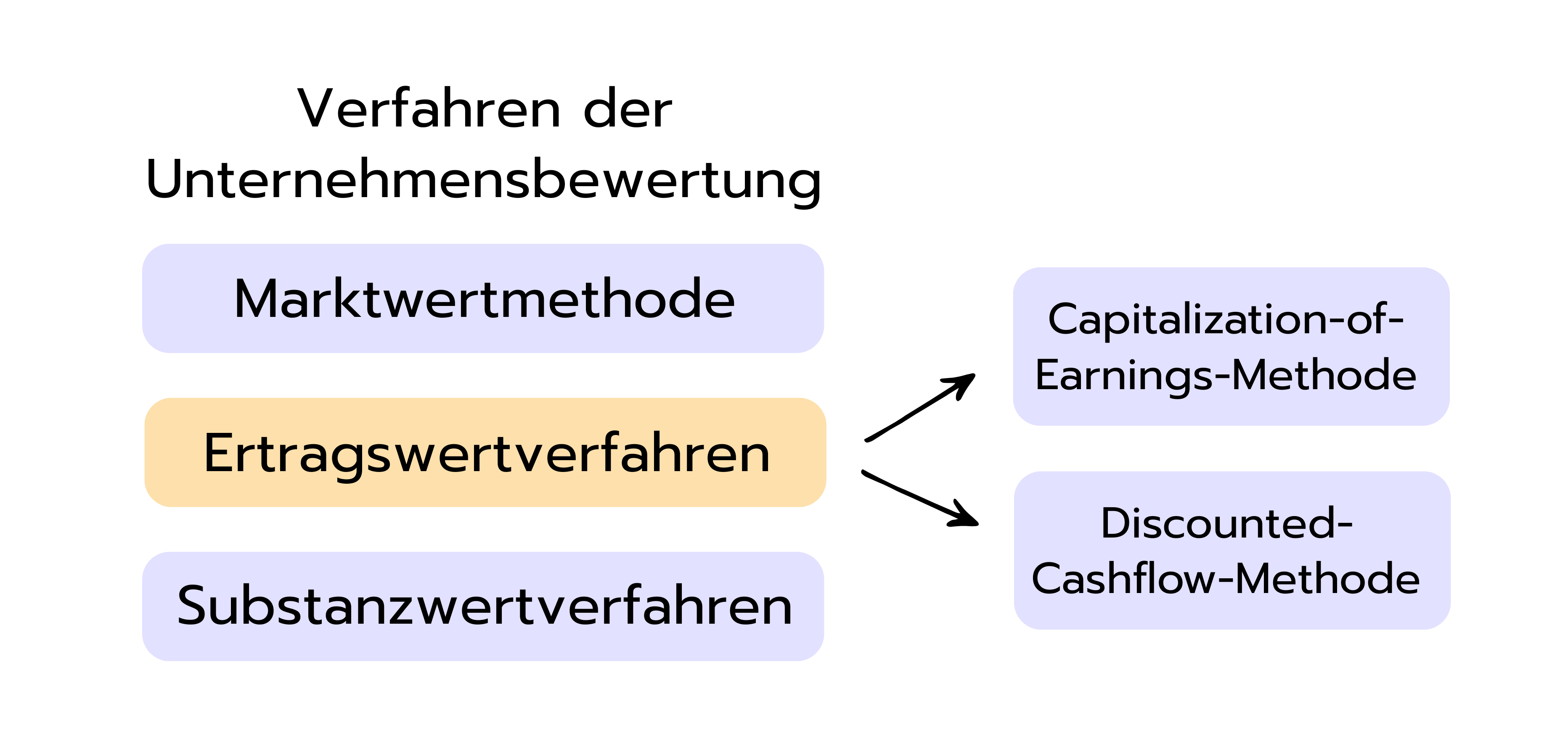 Diagramm zu Bewertungsverfahren in der Unternehmensbewertung: Marktwertmethode, Ertragswertverfahren und Substanzwertverfahren. Vom Ertragswertverfahren zweigen zwei Methoden ab: Capitalization-of-Earnings-Methode und Discounted-Cashflow-Methode.