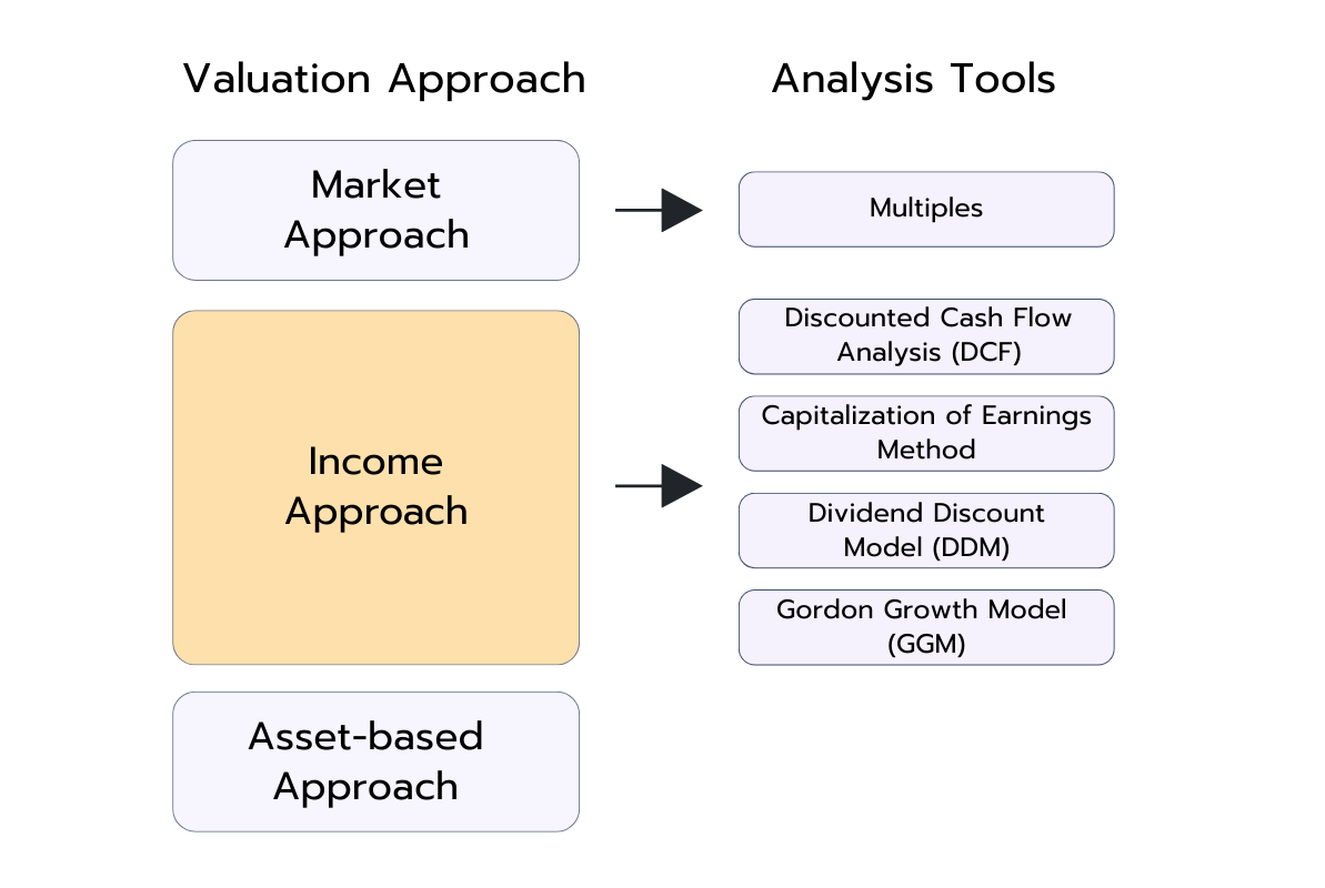 Diagram showing valuation approaches and related analysis tools. Market-based approach links to Multiples. Income-based approach links to Discounted Cash Flow (DCF), Capitalization of Earnings, Dividend Discount Model (DDM), and Gordon Growth Model (GGM). Asset-based approach is listed but not linked to a specific tool.