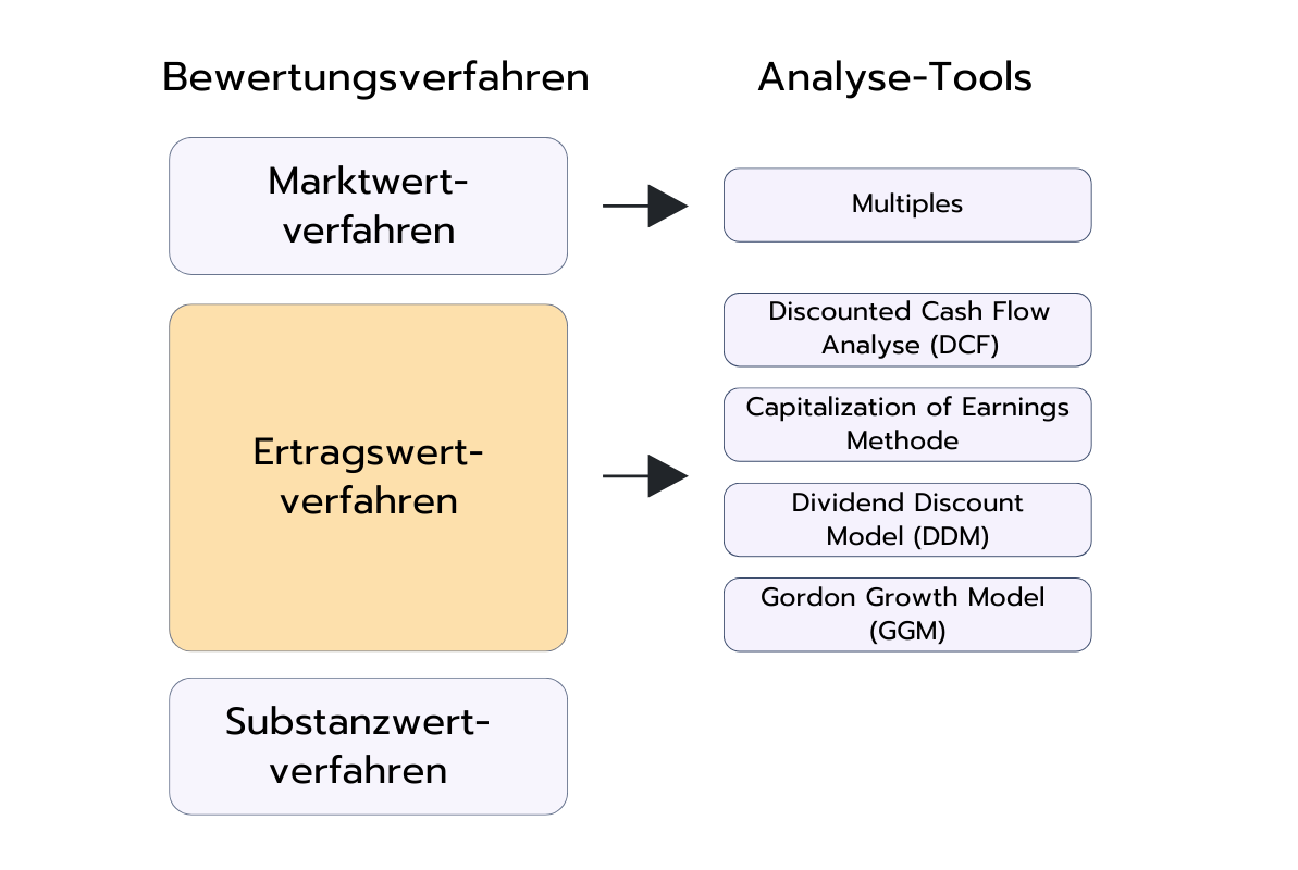 Diagramm mit Bewertungsverfahren und zugehörigen Analyse-Tools. Das Marktwertverfahren führt zu Multiples. Das Ertragswertverfahren umfasst Discounted Cash Flow (DCF), Capitalization of Earnings, Dividend Discount Model (DDM) und Gordon Growth Model (GGM). Das Substanzwertverfahren ist aufgeführt, aber ohne konkretes Tool.