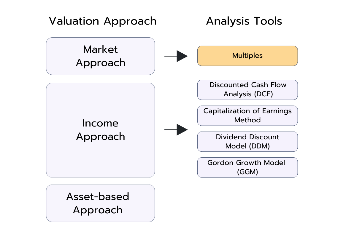 Diagram showing valuation approaches and related analysis tools. Market-based approach links to Multiples. Income-based approach links to Discounted Cash Flow (DCF), Capitalization of Earnings, Dividend Discount Model (DDM), and Gordon Growth Model (GGM). Asset-based approach is listed but not linked to a specific tool.