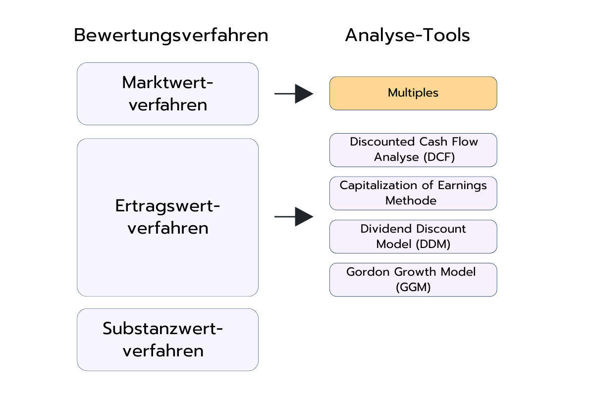 Diagramm mit Bewertungsverfahren und zugehörigen Analyse-Tools. Das Marktwertverfahren führt zu Multiples. Das Ertragswertverfahren umfasst Discounted Cash Flow (DCF), Capitalization of Earnings, Dividend Discount Model (DDM) und Gordon Growth Model (GGM). Das Substanzwertverfahren ist aufgeführt, aber ohne konkretes Tool.