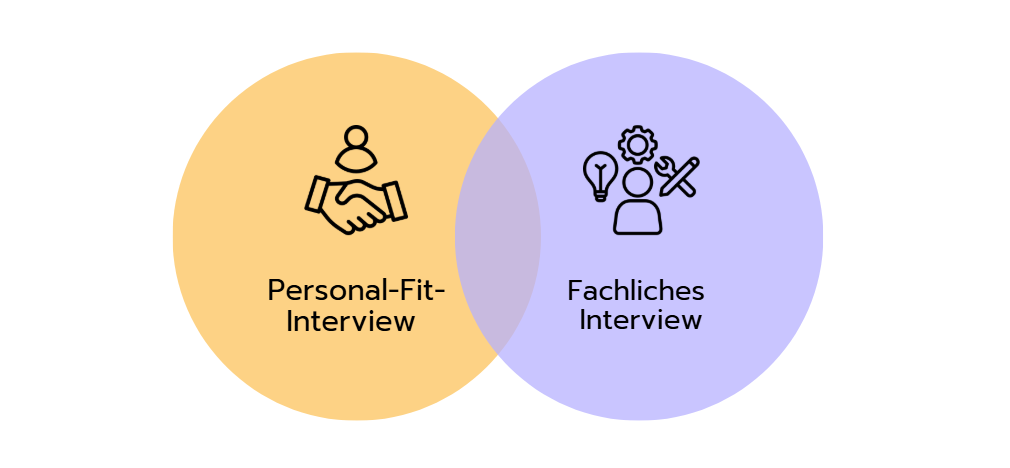 Personal-Fit-Interview und Fachliches Interview Visualisiert mit einem Icon